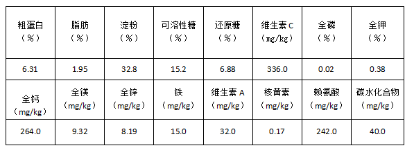 燕山旱丰营养表.png